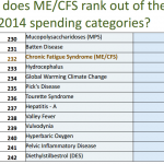 NIH Funding: ME/CFS's rank