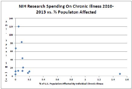NIH: Funding vs Prevalence