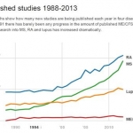 ME/CFS - Published Studies Over Time