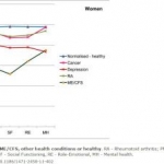ME/CFS Functionality vs Other Major Diseases