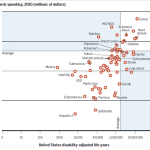 Burden of Illness vs Funding for NIH 2010