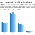 NIH Funding for ME/CFS: 2010-2014