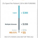 By the Numbers: Funding for ME/CFS vs Other Diseases
