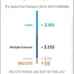 By the Numbers: Funding for ME/CFS vs Other Diseases
