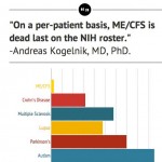 Money Matters: ME/CFS Funding Vs Other Diseases