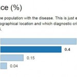ME/CFS prevalence vs other diseases
