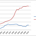 ME/CFS vs Total NIH Funding 1988-2011
