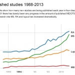 Published Studies Comparison