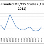 NIH Funded Studies 1988-2011