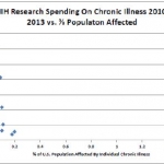 NIH: Funding vs Prevalence