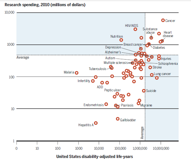 Burden of Illness vs Funding for NIH 2010
