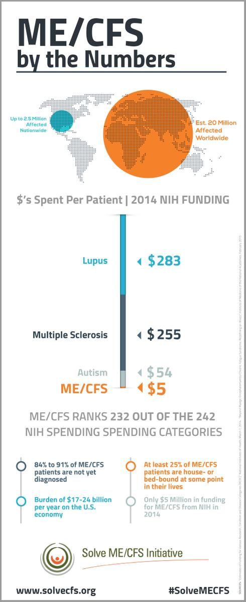 By the Numbers: Funding for ME/CFS vs Other Diseases