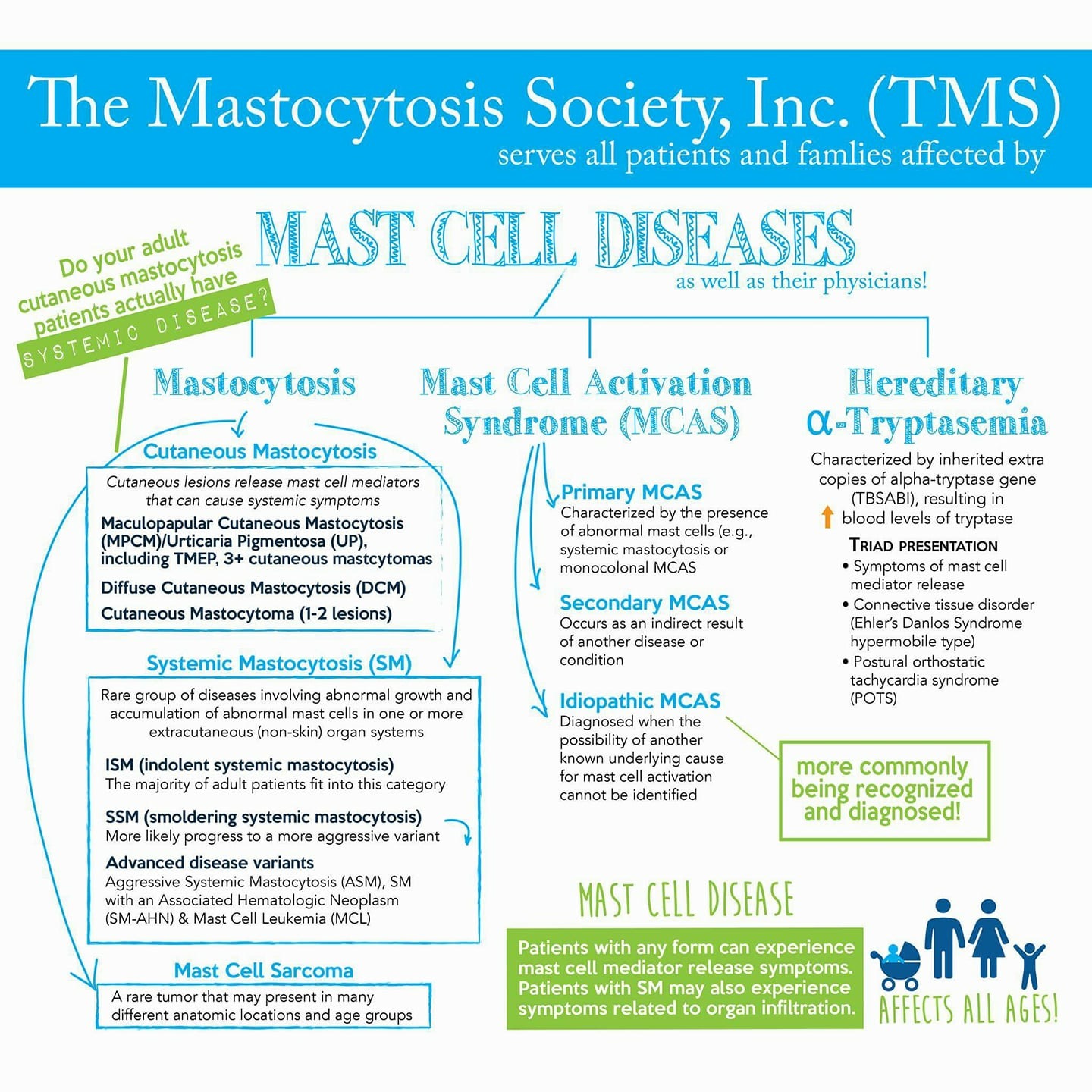 Mast Cell Diseases