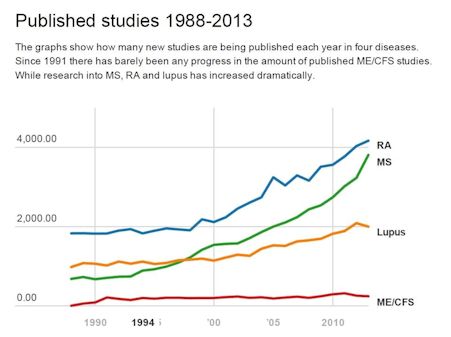 ME/CFS - Published Studies Over Time