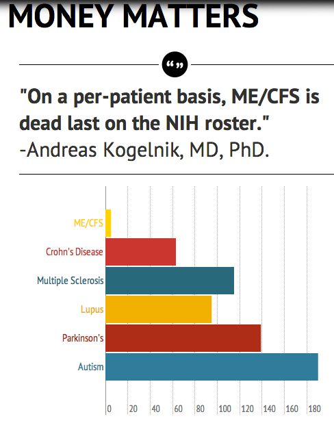 Money Matters: ME/CFS Funding Vs Other Diseases