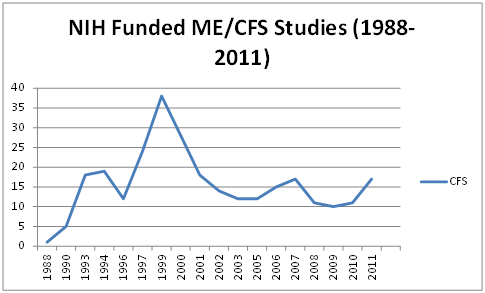 NIH Funded Studies 1988-2011