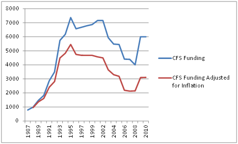 NIH Funding Adjust For Inflation