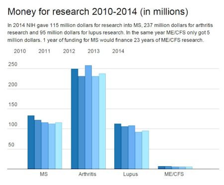 NIH Funding for ME/CFS: 2010-2014