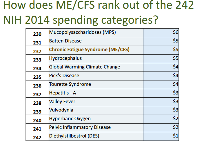 NIH Funding: ME/CFS's rank