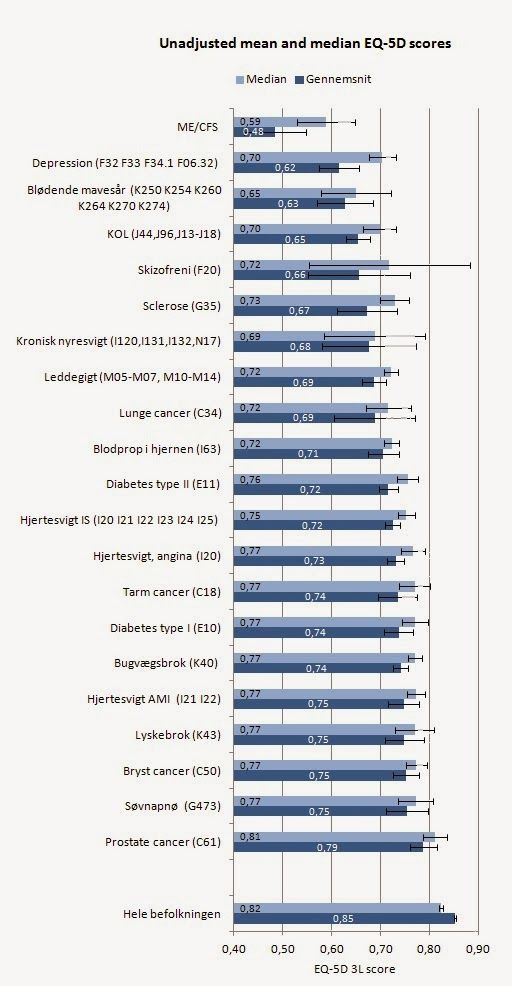 Quality of life scores for ME/CFS vs. other diseases