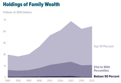 400px-US_Wealth_Inequality_-_v2.png