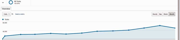 Traffic over time