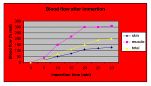 Credit: Petrofsky, et.al. “The Influence of Warm Water Hydrotherapy on the Cardiovascular System and Muscle Relaxation"