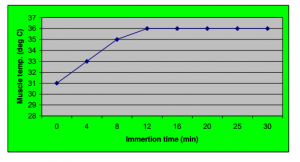Credit: Petrofsky, et.al. “The Influence of Warm Water Hydrotherapy on the Cardiovascular System and Muscle Relaxation"
