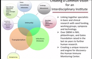 Center Immune Infection and Transplantation