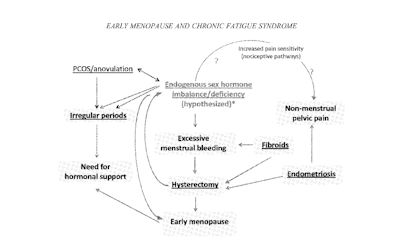 gynecological 