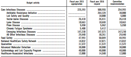 CDC CFS Funding ended