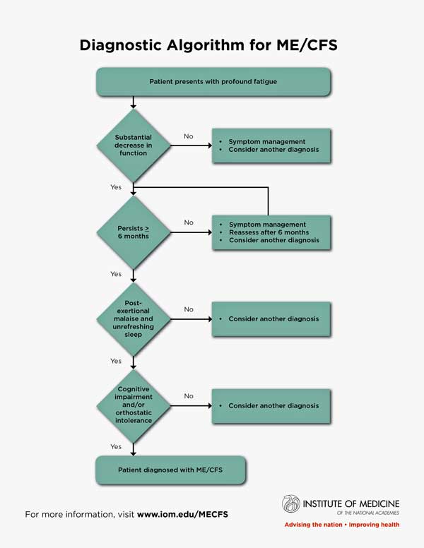 diagnostic algorithm for ME/CFS