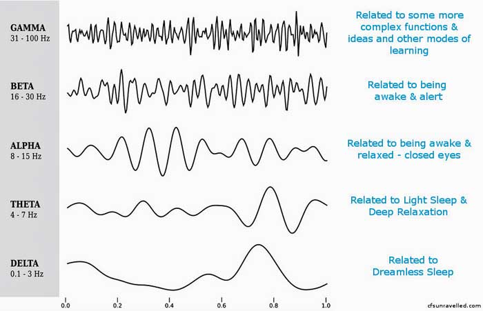 brainwaves-picture-for-health-rising