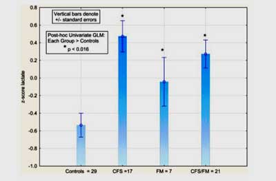 lactate_FM_ME-CFS_Brain