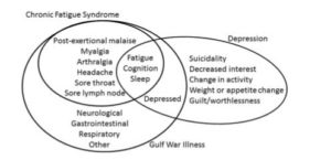 GWS - me-cfs