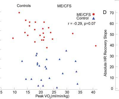 MEI VO2 peak me/CFS