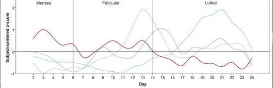 progesterone fibromyalgia