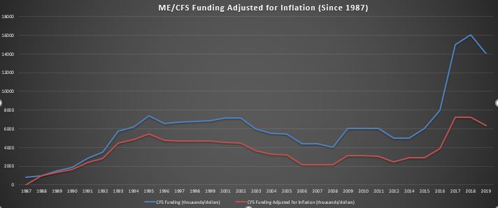 ME/CFS funding NIH