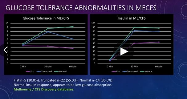 Glucose tolerance test abnormalities in ME/CFS