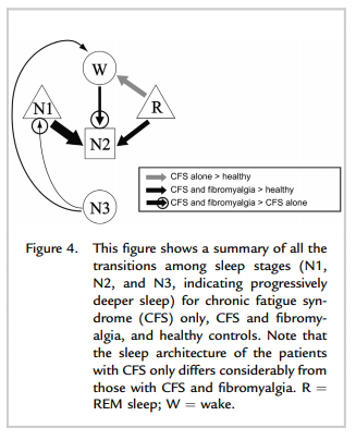 Natelson sleep ME/CFS findings