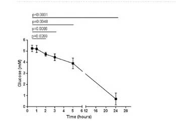 glucose level drops