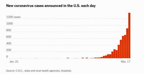 Coronavirus Pt. III: Is the U.S. Becoming Italy?, A Singapore Success Story, More Scary Models, Remdesivir to the Rescue?