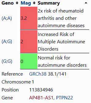 Autoimmunity SNP