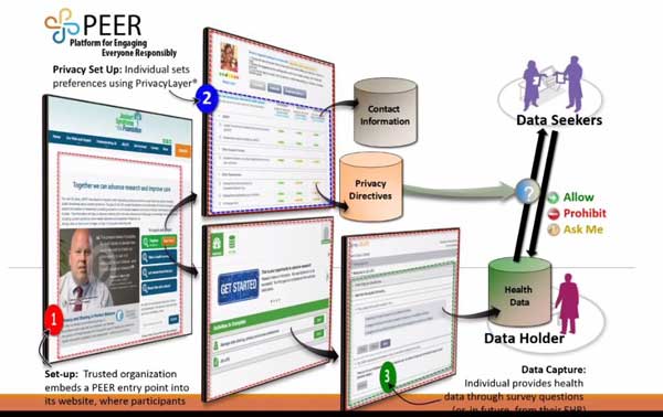 Layers of security protect patients. 