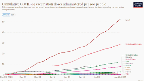 vaccinations worldwide