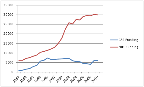 As funding for the NIH (and NIAID) climbed ME/CFS funding at the NIH dropped declining in real terms (accounting for inflation) below the early 1990's levels.