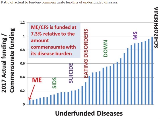 Study Finds ME/CFS Most Neglected Disease Relative To Its Needs