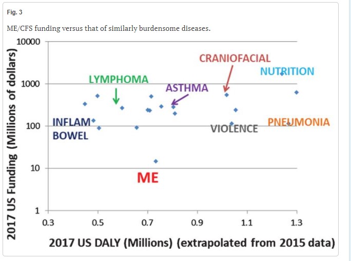 similar diseases DALY funding