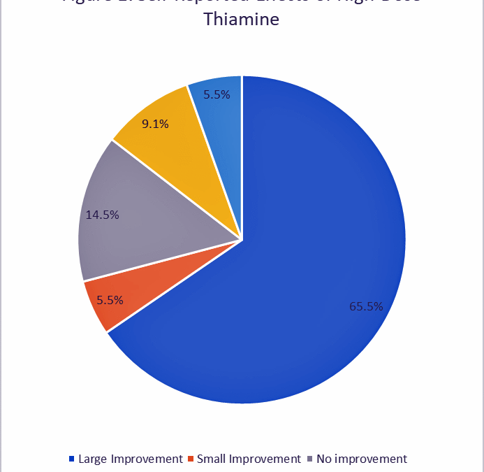 Nearly 2/3rds of Survey Respondents Report Large Benefits from High-Dose Thiamine (B-1)