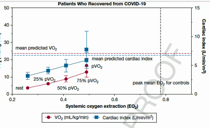 Oxygen extraction long COVID